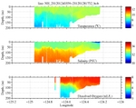 Temperature, Salinity,<br>and Oxygen