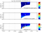 Chlorophyll, CDOM,<br>and Backscatter