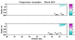 Temperature Anomalies