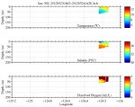 Temperature, Salinity,<br>and Oxygen