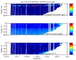 Chlorophyll, CDOM,<br>and Backscatter