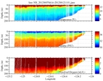 Temperature, Salinity,<br>and Oxygen