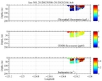 Chlorophyll, CDOM,<br>and Backscatter