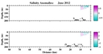 Salinity Anomalies