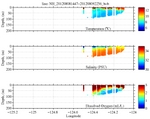 Temperature, Salinity,<br>and Oxygen
