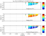 Temperature, Salinity,<br>and Oxygen