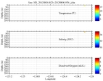 Temperature, Salinity,<br>and Oxygen