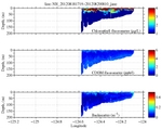 Chlorophyll, CDOM,<br>and Backscatter