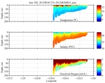 Temperature, Salinity,<br>and Oxygen