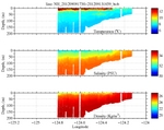 Temperature, Salinity,<br>and Density