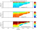 Temperature, Salinity,<br>and Oxygen