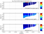 Chlorophyll, CDOM,<br>and Backscatter