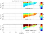 Temperature, Salinity,<br>and Oxygen