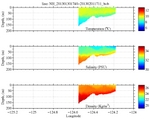 Temperature, Salinity,<br>and Density