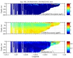 Chlorophyll, CDOM,<br>and Backscatter