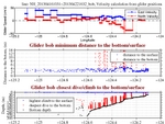 Closest Dive/Climb to<br>the Bottom/Surface