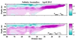 Salinity Anomalies