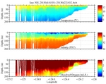 Temperature, Salinity,<br>and Oxygen