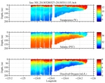 Temperature, Salinity,<br>and Oxygen