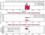 Closest Dive/Climb to<br>the Bottom/Surface