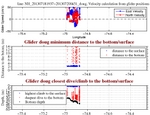 Closest Dive/Climb to<br>the Bottom/Surface