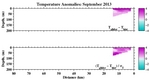 Temperature Anomalies