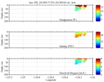 Temperature, Salinity,<br>and Oxygen