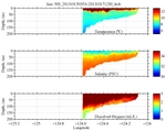 Temperature, Salinity,<br>and Oxygen