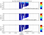 Chlorophyll, CDOM,<br>and Backscatter