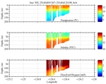 Temperature, Salinity,<br>and Oxygen