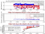 Closest Dive/Climb to<br>the Bottom/Surface