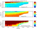 Temperature, Salinity,<br>and Oxygen