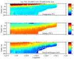 Temperature, Salinity,<br>and Oxygen