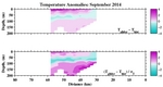 Temperature Anomalies