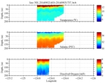 Temperature, Salinity,<br>and Oxygen