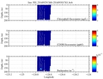 Chlorophyll, CDOM,<br>and Backscatter