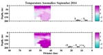 Temperature Anomalies