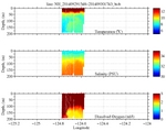 Temperature, Salinity,<br>and Oxygen