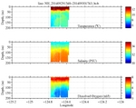 Temperature, Salinity,<br>and Oxygen