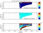 Chlorophyll, CDOM,<br>and Backscatter