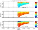 Temperature, Salinity,<br>and Density