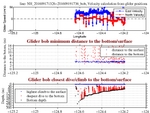 Closest Dive/Climb to<br>the Bottom/Surface