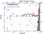 Surface Water Velocity