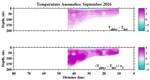 Temperature Anomalies