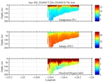 Temperature, Salinity,<br>and Oxygen