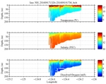 Temperature, Salinity,<br>and Oxygen