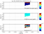 Chlorophyll, CDOM,<br>and Backscatter