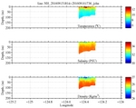 Temperature, Salinity,<br>and Density