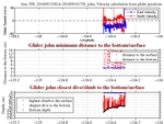 Closest Dive/Climb to<br>the Bottom/Surface