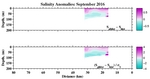 Salinity Anomalies